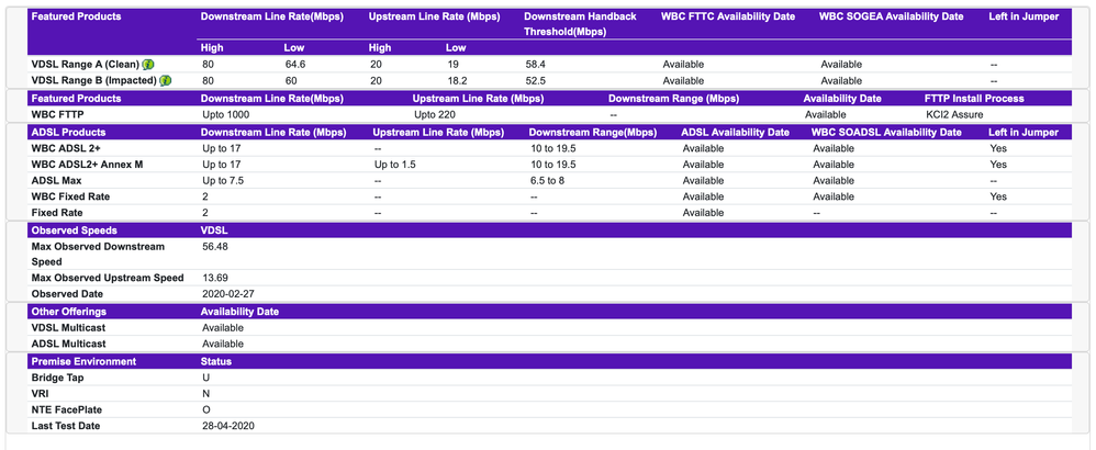 BT ADSL Checker.  Note I've never had faster than about 56Mbps which was months ago