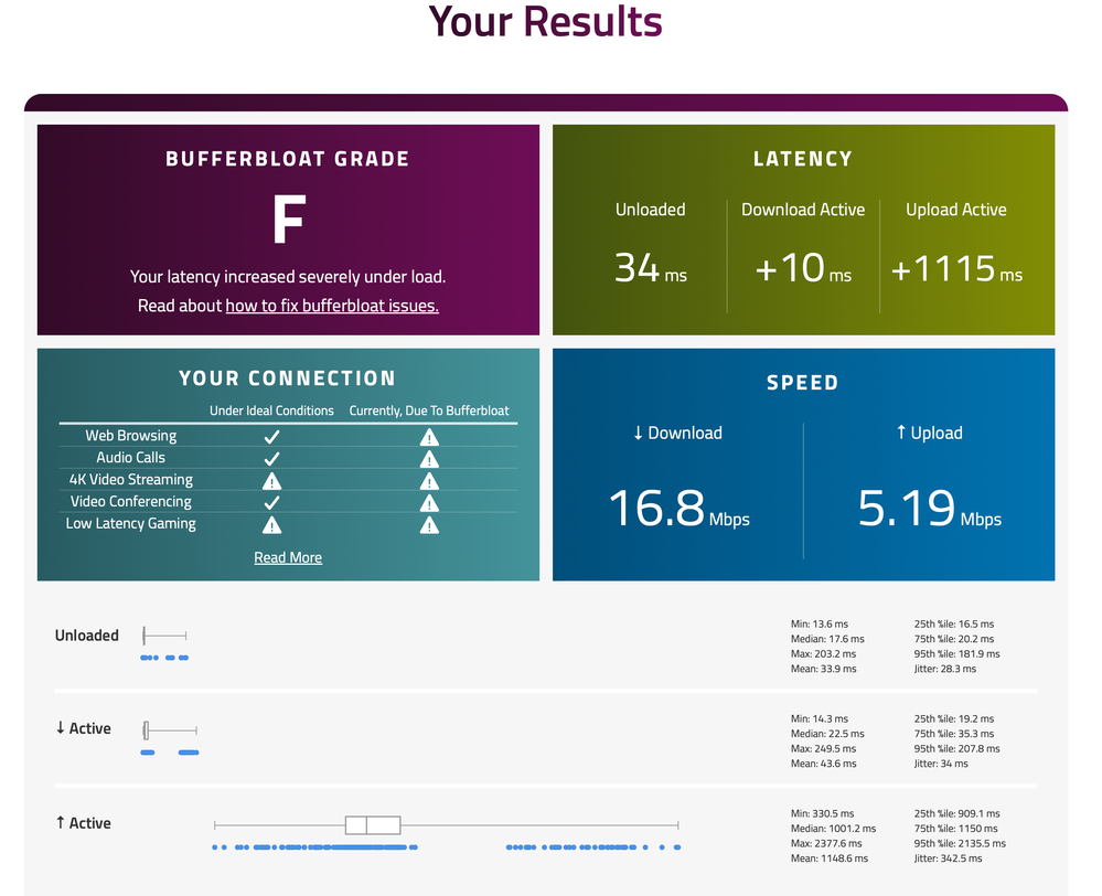 Screenshot of Bufferbloat test