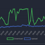 Speed over last two days