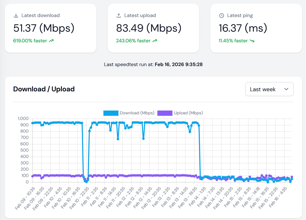 easy to spot when the issue started