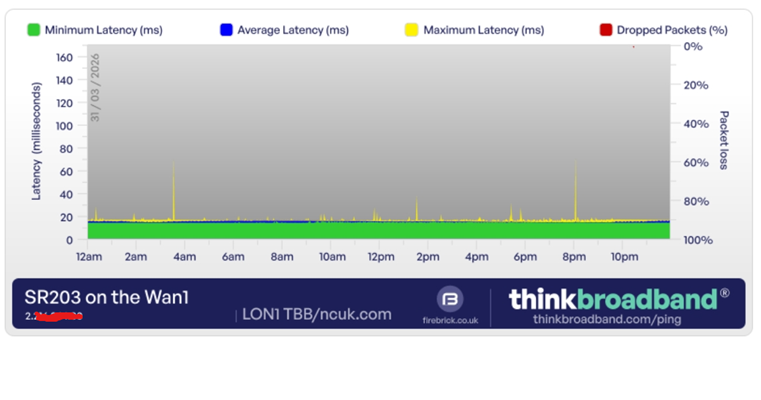 Sky's old SR203 on the wan connection with everything else sitting behind it, testing the SR for a sky Customer.